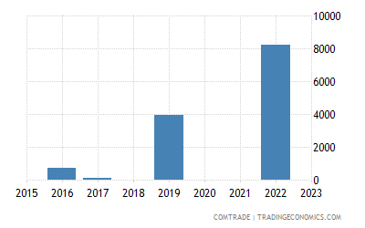 South Africa Exports of labels, badges and similar articles ...