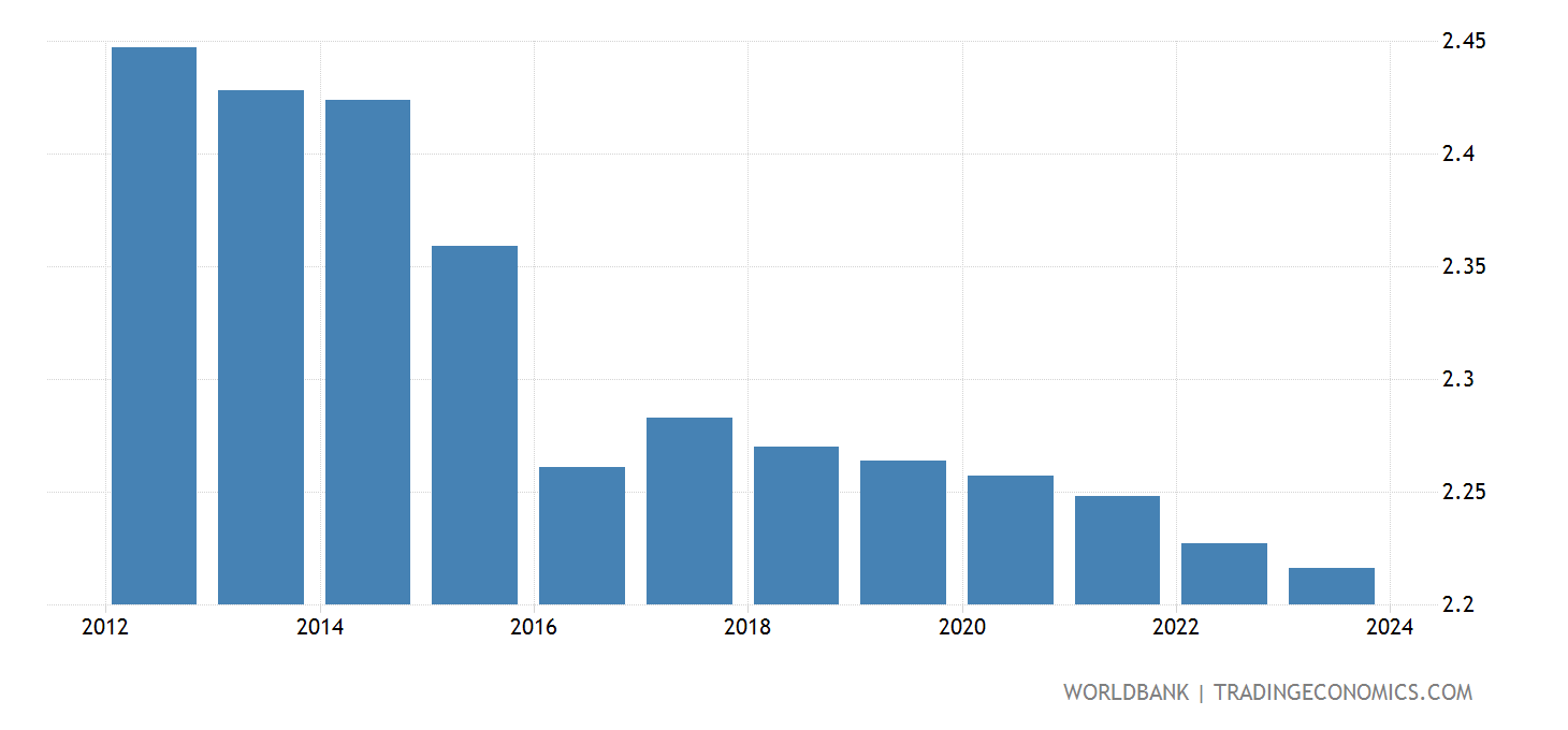 South Africa - Fertility Rate, Total (births Per Woman) - 1960-2019