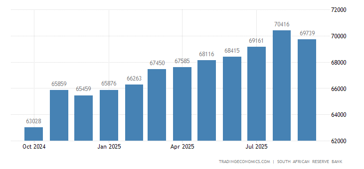 South Africa Foreign Exchange Reserves 2019 Data Chart Calendar - 