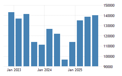 Afrique Du Sud Pib De L Agriculture