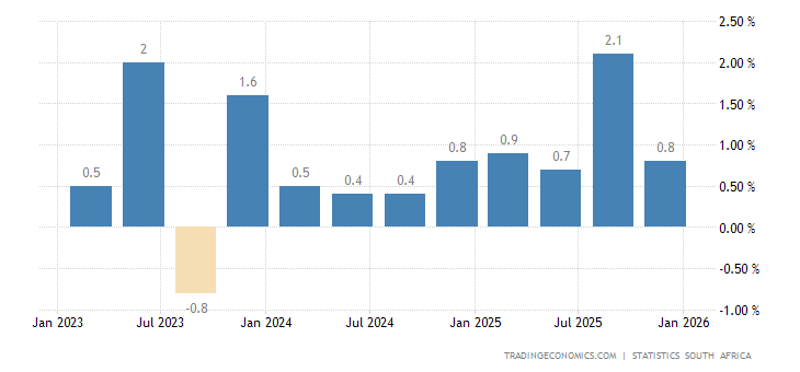 statistics south growth in africa economic Data Annual Growth Africa 2018 South GDP 1994 Rate statistics south growth in africa economic Data Annual Growth Africa 2018 South GDP 1994 Rate