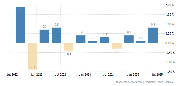 South Africa GDP Growth Rate | 2019 | Data | Chart | Calendar | Forecast South Africa GDP Growth Rate | 2019 | Data | Chart | Calendar | Forecast