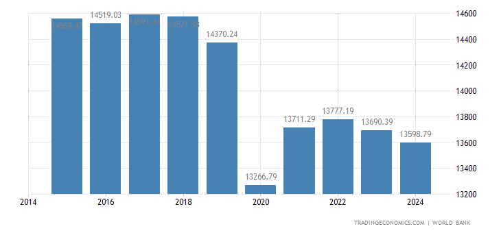 south-africa-gdp-per-capita-ppp.png?s=zafnygdppcapppcd&projection=te&v=202212271545V20220312