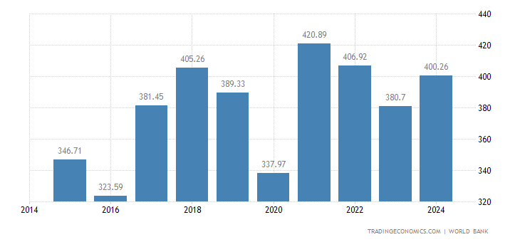 Gdp africa Gdp africa