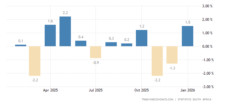 South Africa Manufacturing Production MoM