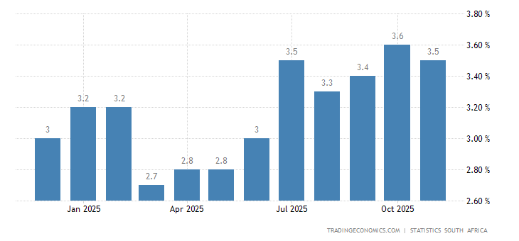 South Africa Inflation Rate | 1968-2021 Data | 2022-2023 Forecast ...
