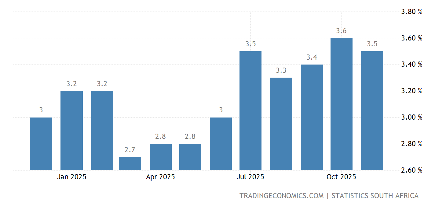 South Africa Inflation Rate - May 2022 Data - 1968-2021 Historical ...