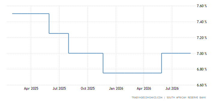 South African Interest Rates