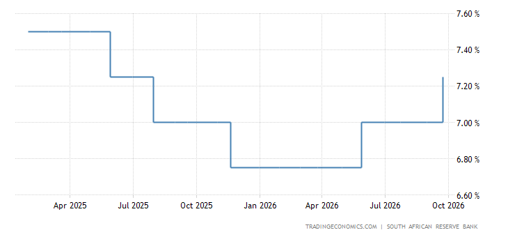 Interest Rates Today Sa South Africa Interest Rate
