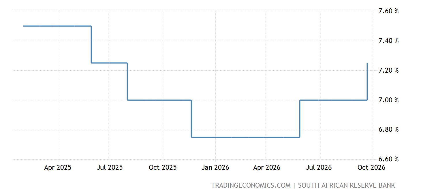 Interest Rates Today Sa South Africa Interest Rate