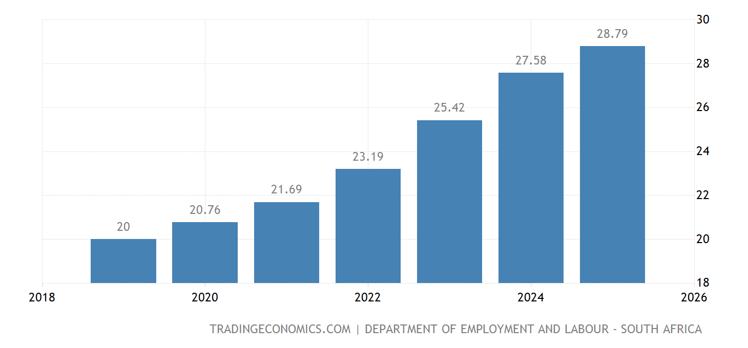 South Africa Minimum Wages