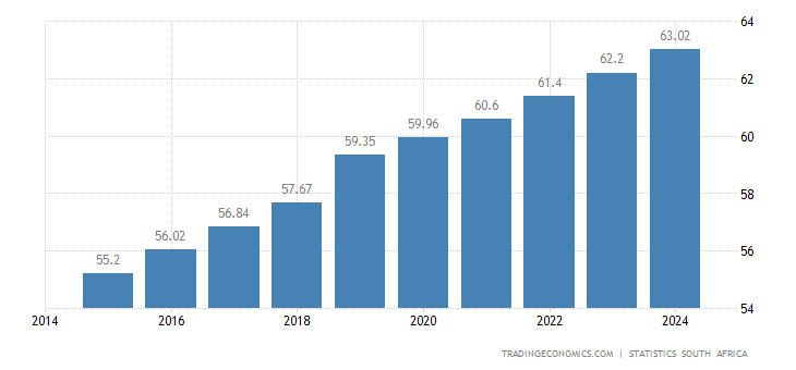 South Africa Population - 2022 Data - 2023 Forecast - 1960-2021