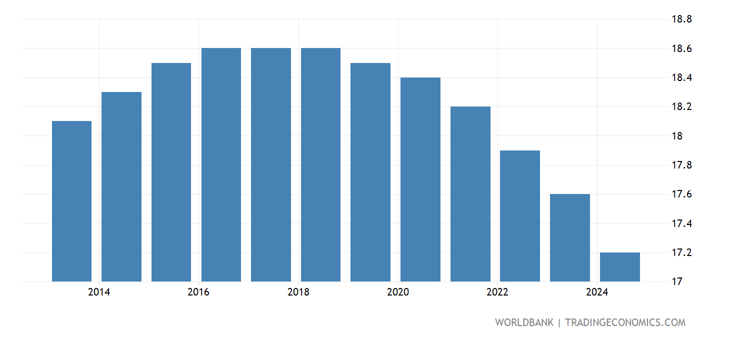 South Africa - Prevalence Of HIV, Total (% Of Population Ages 15-49 ...