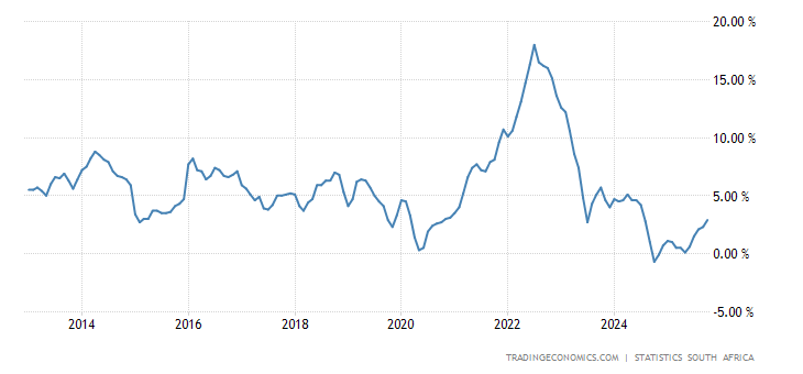 South Africa Producer Prices Change