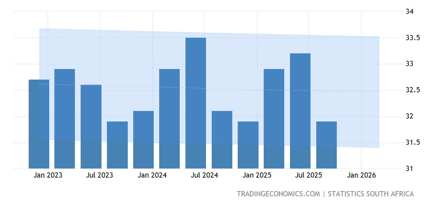 South Africa Unemployment Rate Forecast