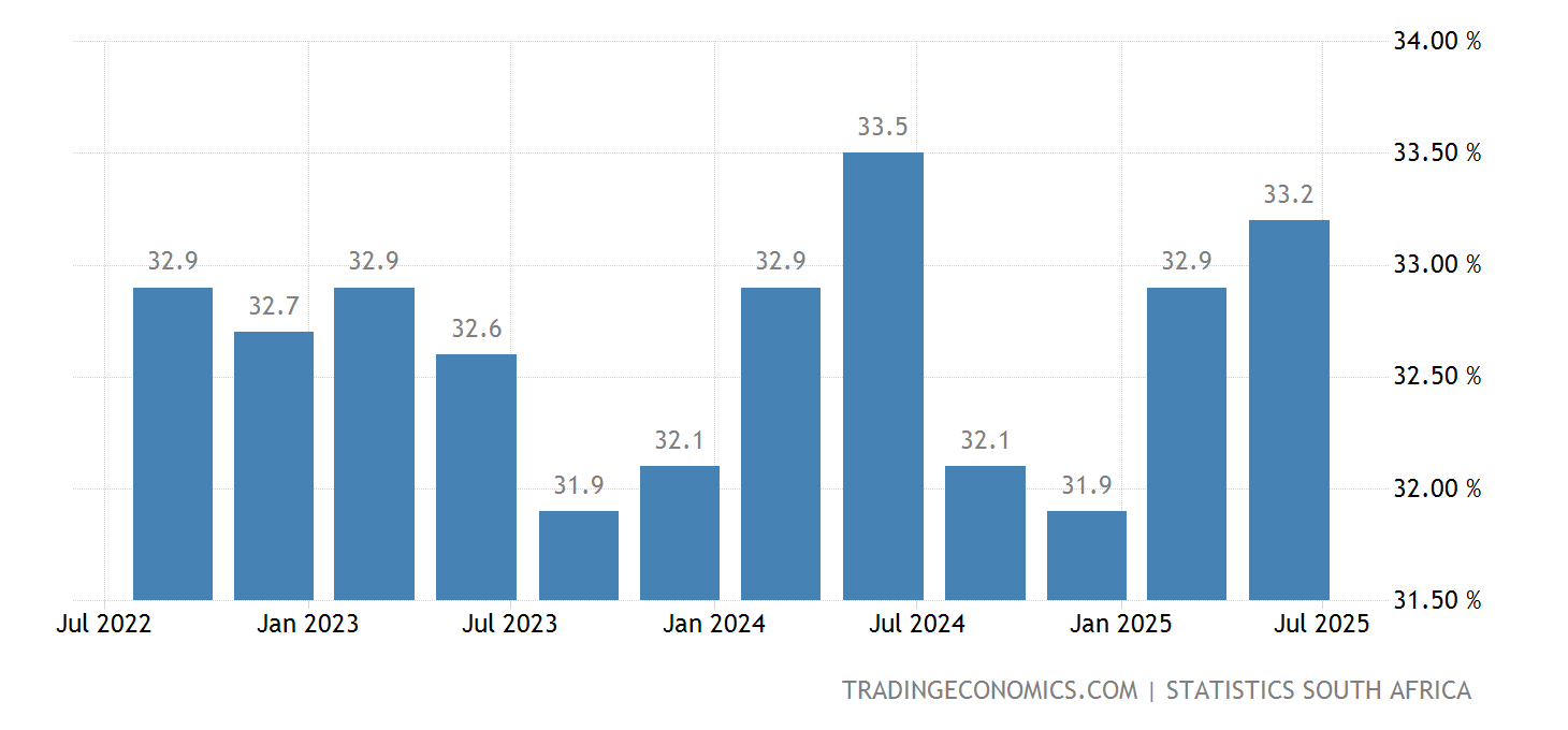Unemployment Rate In South Africa 2025