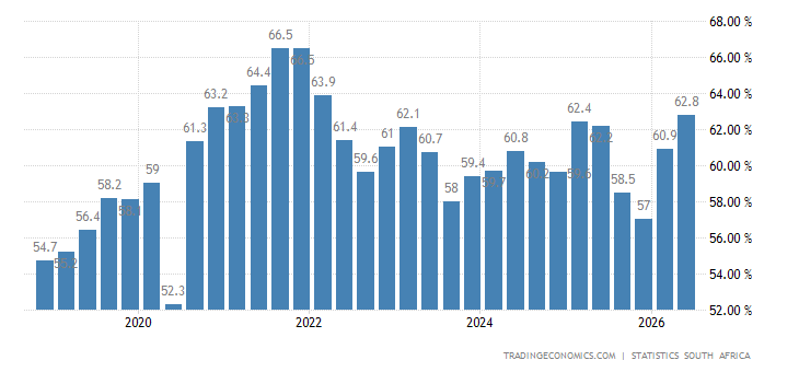 South Africa Youth Unemployment Rate