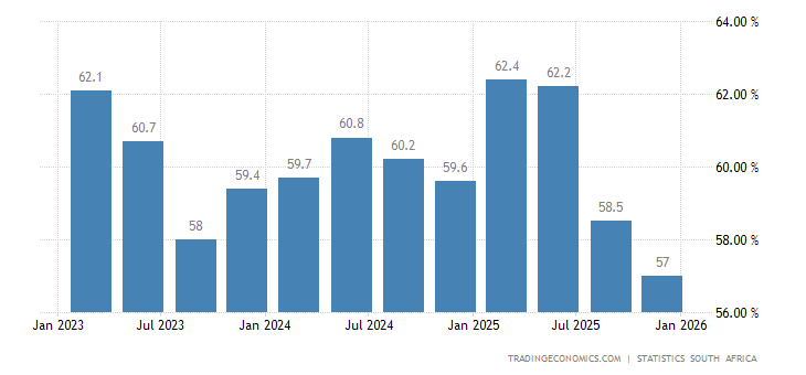 South Africa Youth Unemployment Rate - 2023 Data - 2024 Forecast