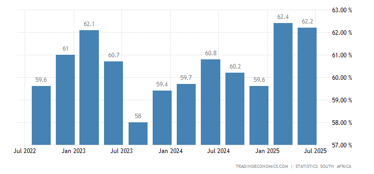 South Africa Youth Unemployment Rate - 2023 Data - 2024 Forecast
