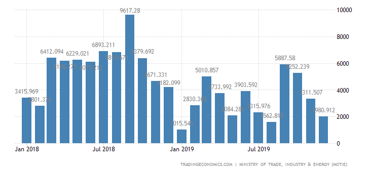 South Korea Balance of Trade