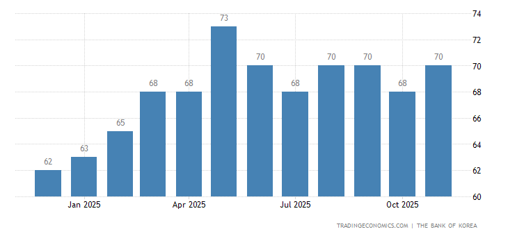 South Korea Business Confidence