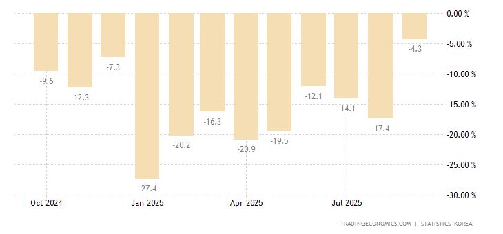 South Korea Construction Output