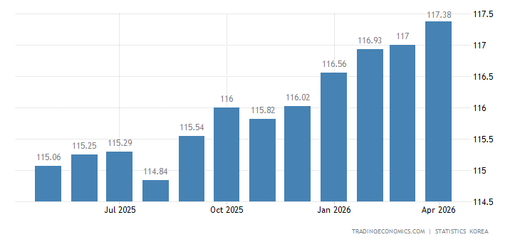 South Korea Core Consumer Prices south-korea-core-consumer-prices.png?s=s