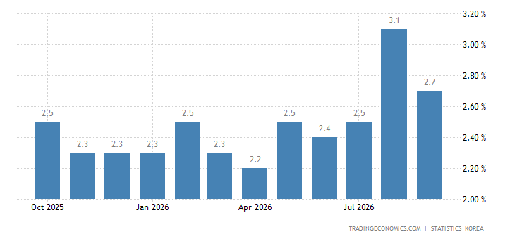 Korean Inflation Graph South Korea Core Inflation Rate - October 2022 Data - 1976-2021 Historical