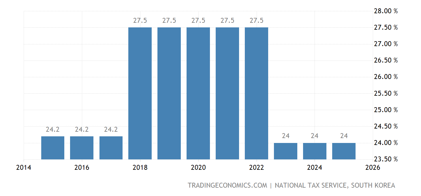 ๋ํ๋ฏผ๊ตญ ๋ฒ์ธ ์ธ์จ 19742021 ๋ฐ์ดํฐ 20222024 ์์