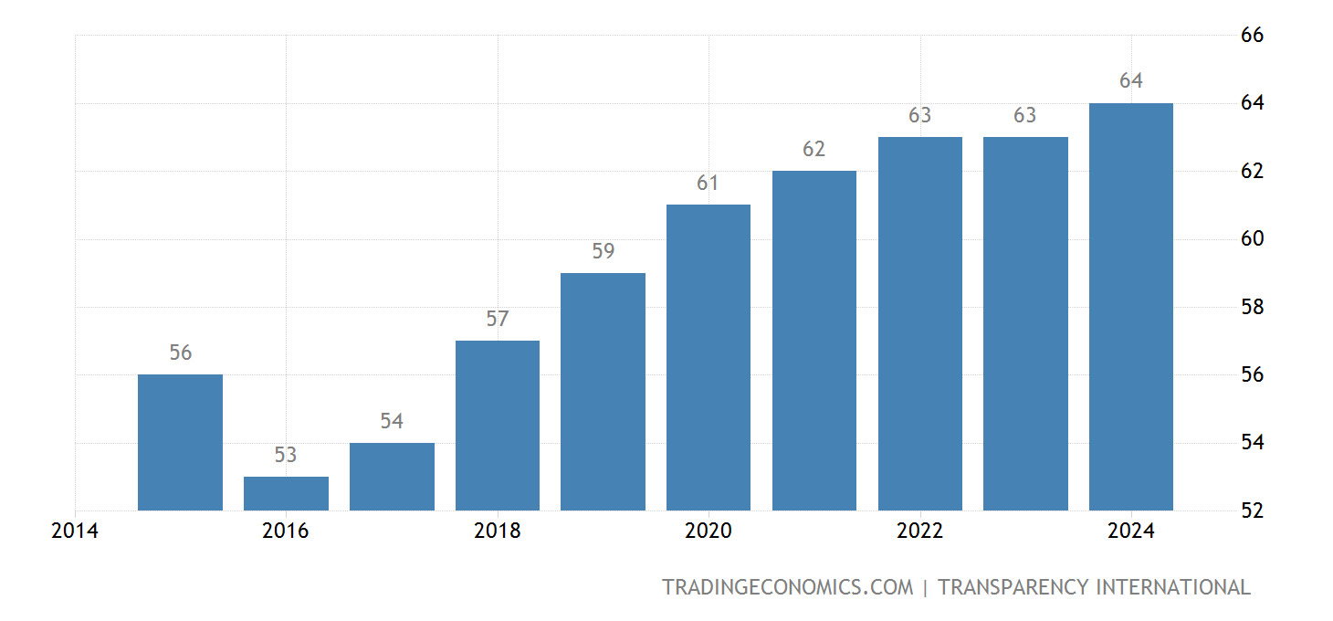 South Korea Corruption Index 2025