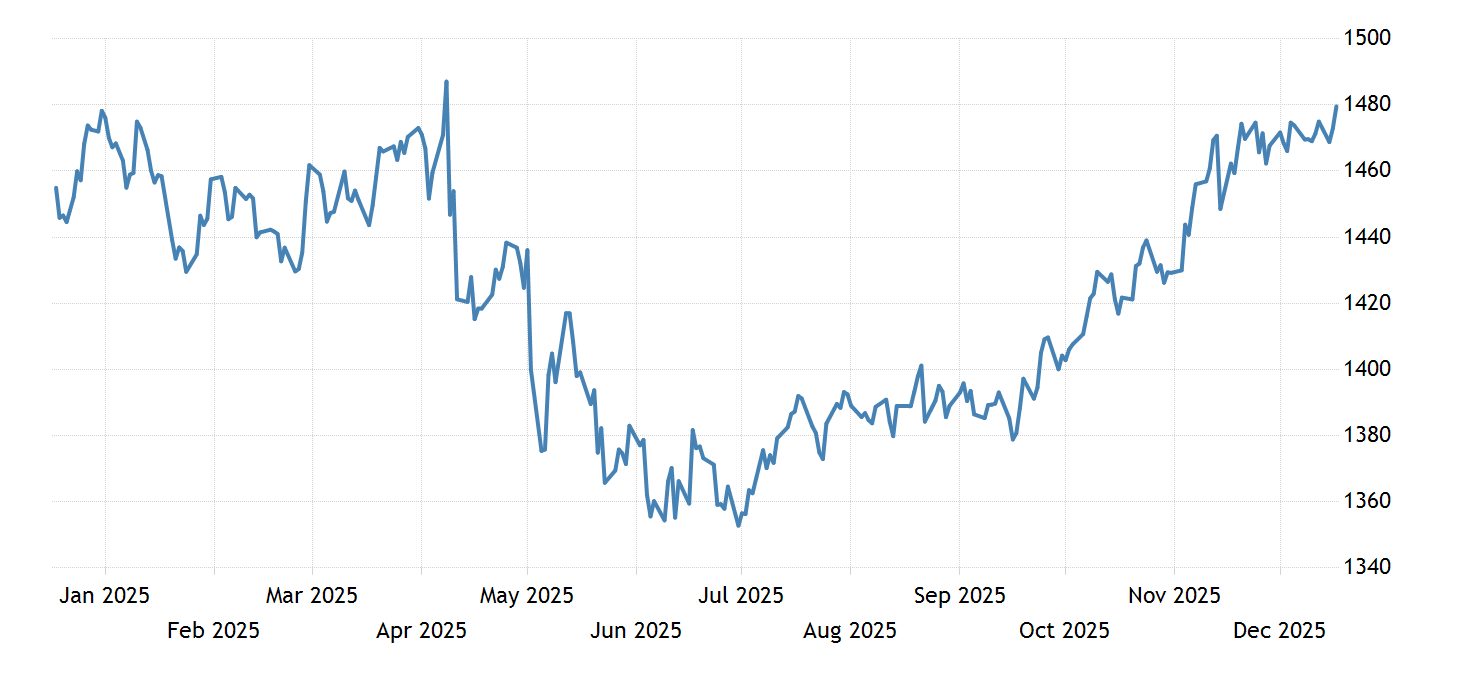 South Korean Won 19922021 Data 20222023 Forecast Quote Chart