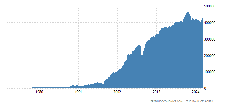 대한민국 외환 보유고 증감 추세