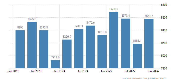 韩国 - 从农业GDP | 1960-2023 数据 | 2024-2025 预测