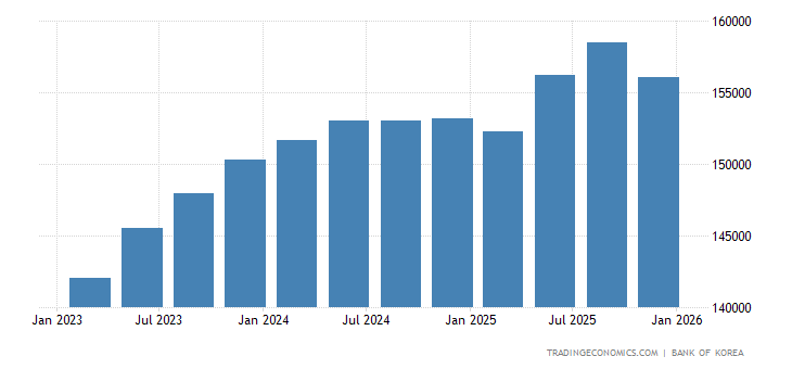 韩国 - 从制造业的GDP | 1960-2023 数据 | 2024-2025 预测