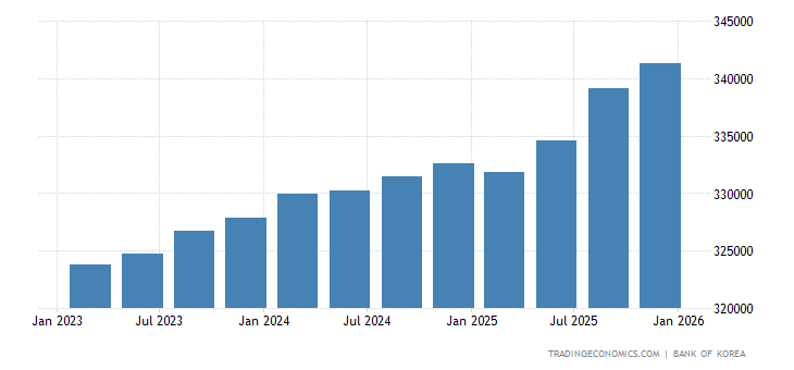 South Korea GDP From Services - 2023 Data - 2024 Forecast - 1960-2022 ...