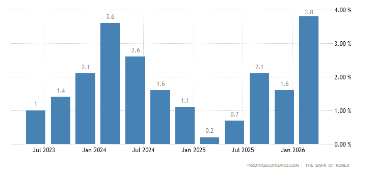 South Korea GDP Annual Growth Rate 2022 Data Chart South Korea GDP Annual Growth Rate 2022 Data Chart