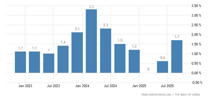韩国gdp总量_水逆韩国 GDP或被广东赶超,搞完总统再搞经济(2)