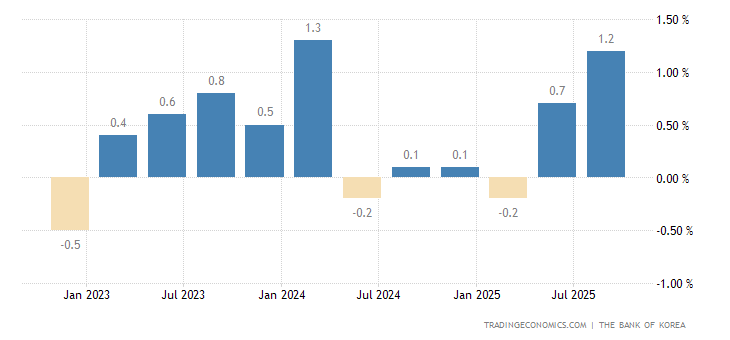 South Korea GDP Growth Rate - Forecast