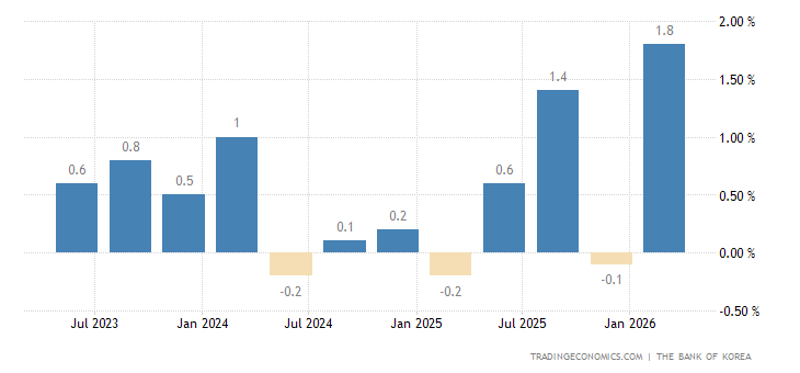 South Korea GDP Growth Rate 2022 Data Chart South Korea GDP Growth Rate 2022 Data Chart