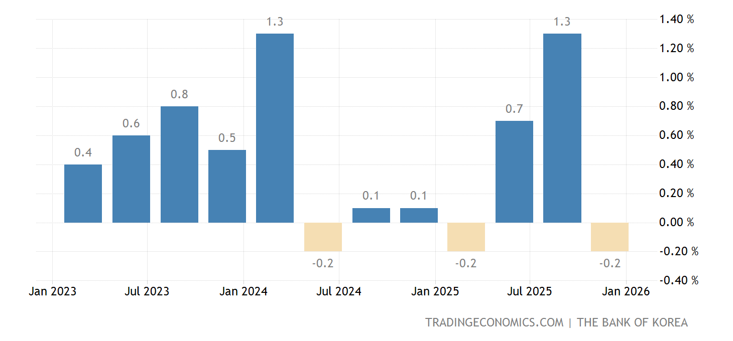 South Korea GDP Growth Rate | 1960-2021 Data | 2022-2023 Forecast ...