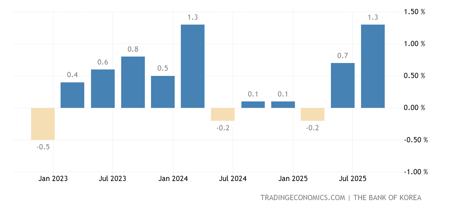 ๋ํ๋ฏผ๊ตญ GDP ์ฑ์ฅ๋ฅ 19602022 ๋ฐ์ดํฐ 20232025 ์์