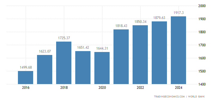South Korea GDP 2022 Data Chart Calendar South Korea GDP 2022 Data Chart Calendar