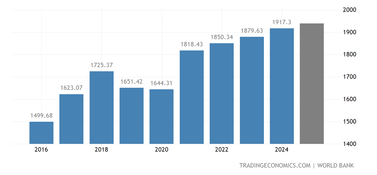 South Korea GDP | 1960-2019 Data | 2020-2021 Forecast | Historical ...