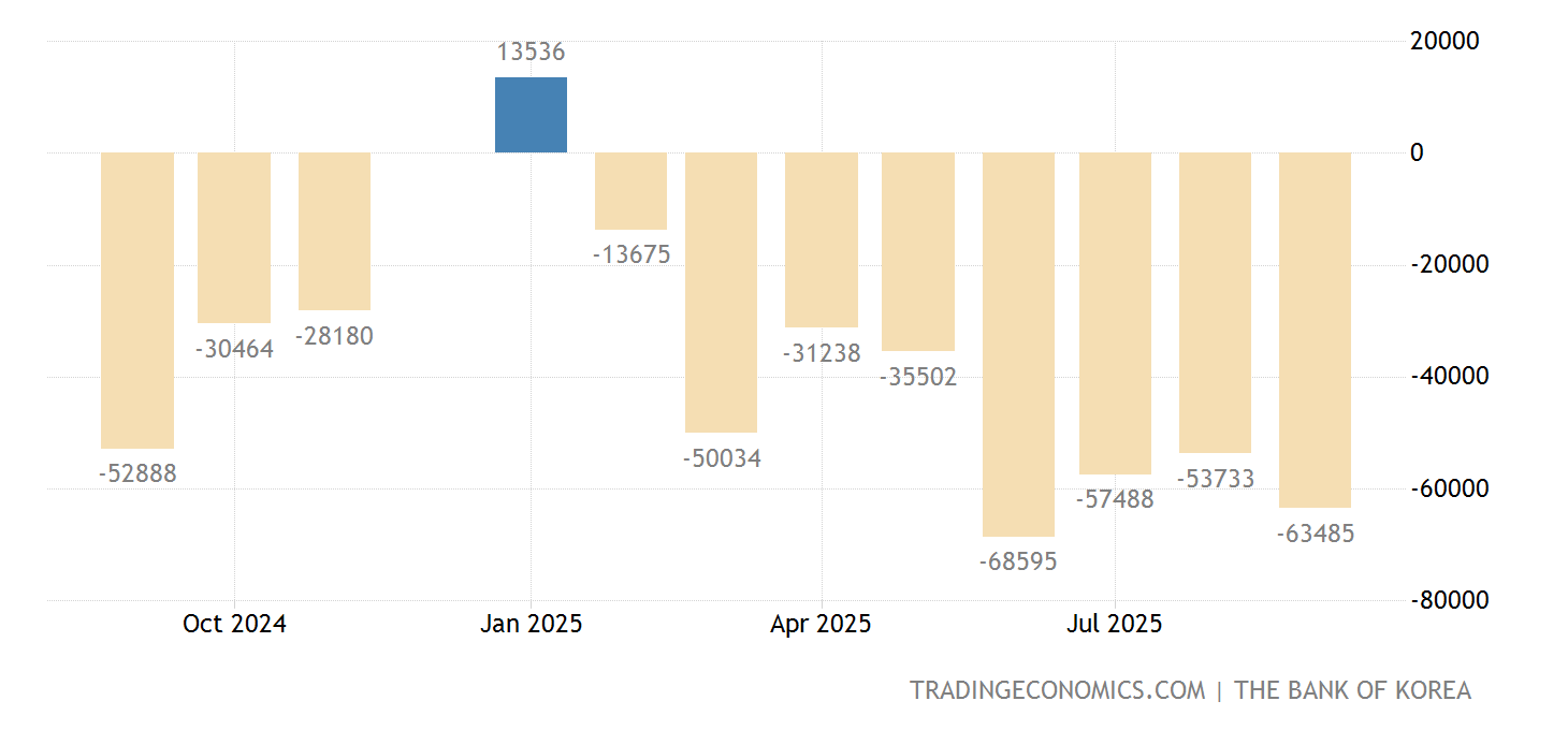 South Korea Government Budget Value 19992021 Data 20222023