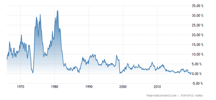 South Korea Inflation Rate