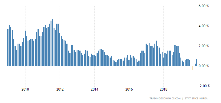 South Korea Inflation Rate