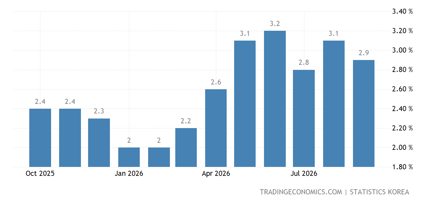 Korean Inflation South Korea Inflation Rate - June 2022 Data - 1966-2021 Historical ...