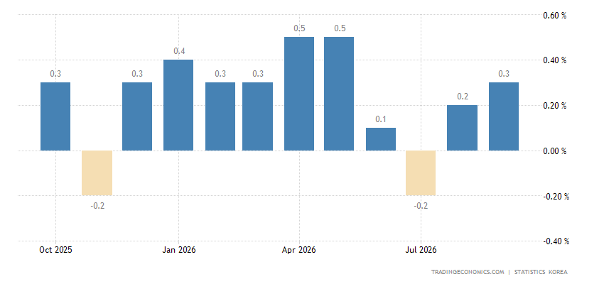 Korean Inflation Graph South Korea Inflation Rate MoM - August 2023 Data - 1965-2022 Historical