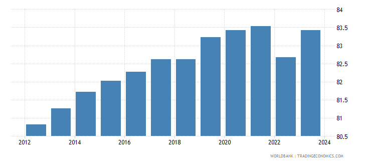 South Korea - Life Expectancy At Birth, Total (years) - 2023 Data 2024 ...