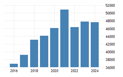 韩国 军费 1953 数据 21 22 预测 韩国 军费 1953 数据 21 22 预测